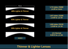 Load image into Gallery viewer, 1.60 Index Lenses (Up to 36% Lighter &amp; Thinner)
